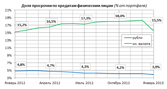 Валютная структура просрочки кредитов физическим лицам в российских банках в 2011-2012 годах