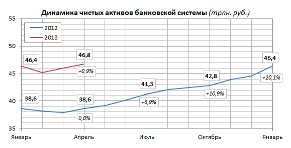 Прирост активов российских банков в 1 квартале 2013 года