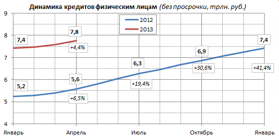 Прирост кредитов физическим лицам в российских банках в 2012-2013 годах