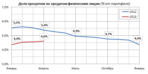 Просрочка кредитов физическим лицам в российских банках в 2012-2013 годах