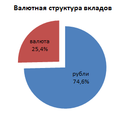 Валютная структура вкладов в российских банках в 2012 году