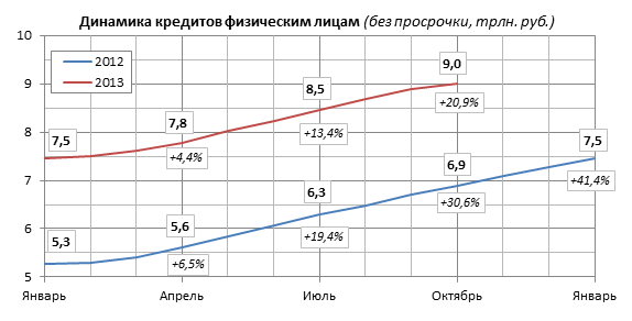 Прирост кредитов физическим лицам в российских банках в 2013 году