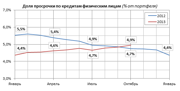 Просрочка кредитов физическим лицам в российских банках в 2011-2012 годах