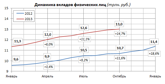 Прирост вкладов физических лиц в российских банках в 2013 году
