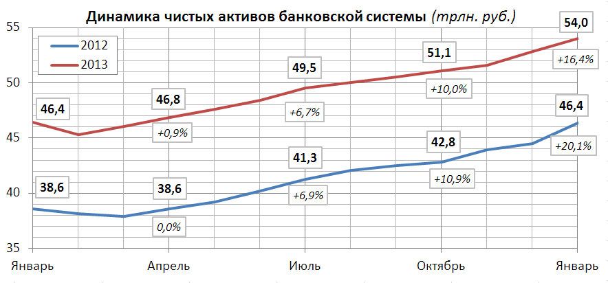 Прирост активов российских банков в 2013 году