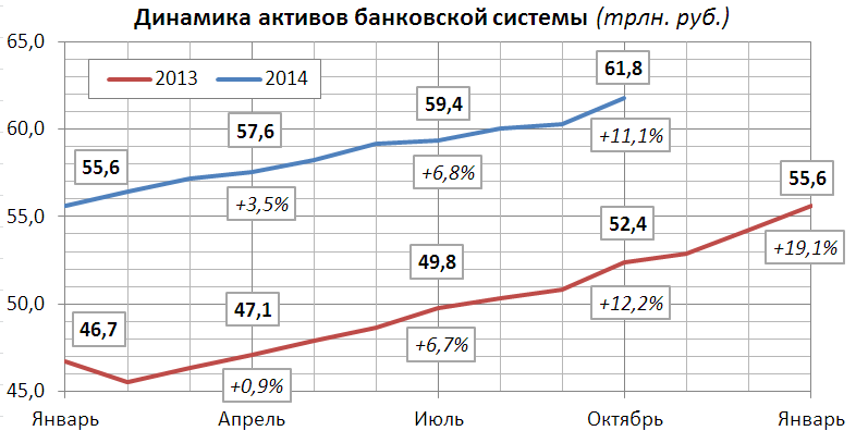 Прирост активов российских банков в 2014 году