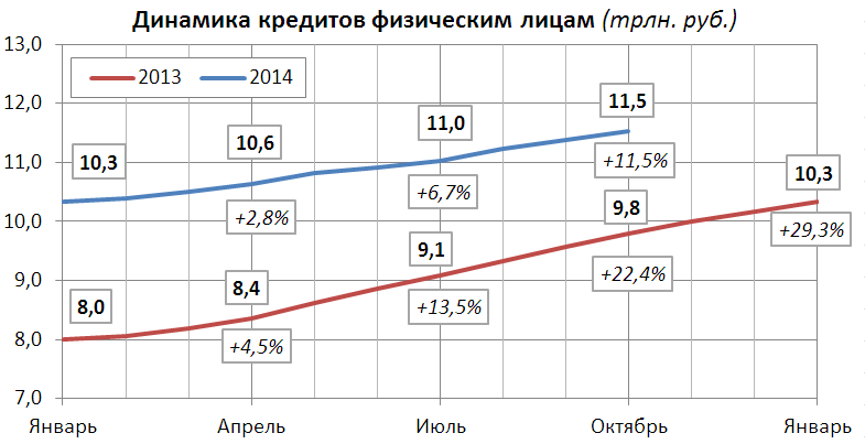 Прирост кредитов физическим лицам в российских банках в 2014 году