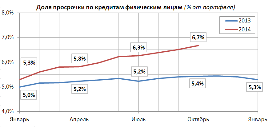 Просрочка кредитов физическим лицам в российских банках в 2013-2014 годах