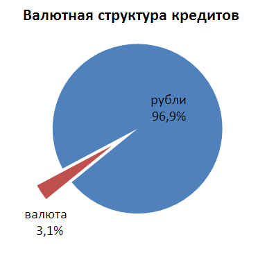 Валютная структура кредитов физическим лицам в российских банках в 2014 году