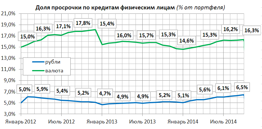 Валютная структура просрочки кредитов физическим лицам в российских банках в 2012-2014 годах