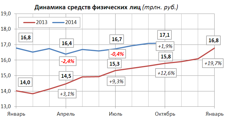 Прирост средств физических лиц в российских банках в 2014 году