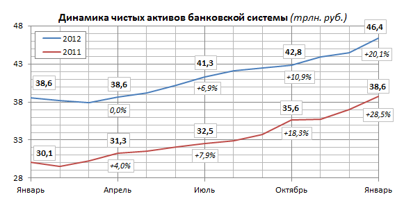 Прирост активов российских банков в 2011-2012 годах