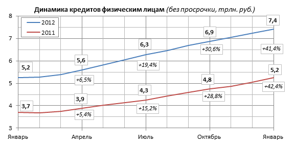 Прирост кредитов физическим лицам в российских банках в 2011-2012 годах
