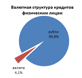 Валютная структура кредитов физическим лицам в российских банках в 2012 году