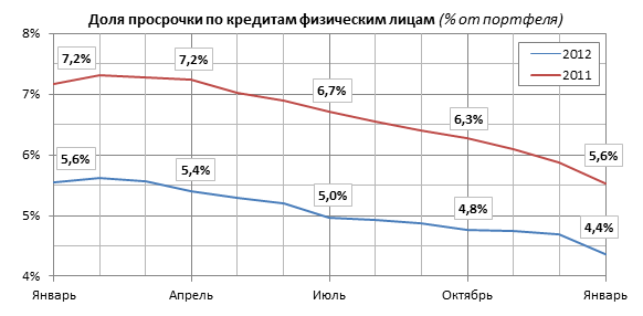 Просрочка кредитов физическим лицам в российских банках в 2011-2012 годах