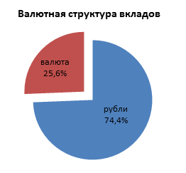 Валютная структура вкладов в российских банках в 2012 году