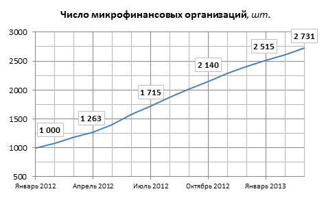 Рост числа микрофинансовых организаций в 2012 году