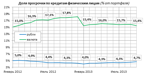 Валютная структура просрочки кредитов физическим лицам в российских банках в 2011-2012 годах